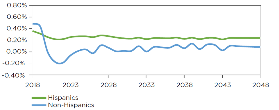 Sources: Huertas’ and Kirkegaard’s calculations, based on data from Congressional Budget Office (CBO 2017, 2018a, 2018b); Federal Reserve Bank of St. Louis (2019); Bureau of Labor Statistics, Labor Force Statistics from the Current Population Survey (accessed January 2019); and US Census Bureau.